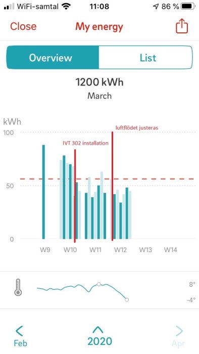 Ståldiagram som visar elförbrukning i kWh över veckor med märkning av IVT 302 installation och justering av luftflöde.