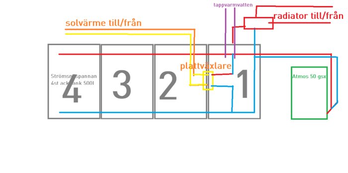 Schema över ett värmesystem med solvärme och flera uppkopplade ackumulatortankar märkta 1 till 4.