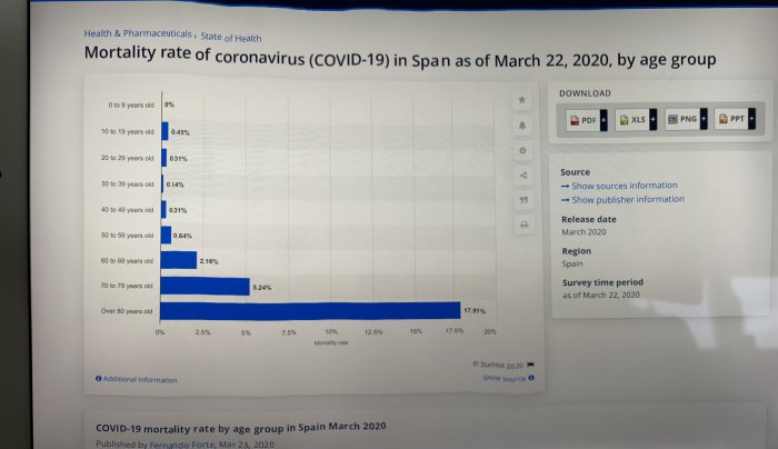 Stapeldiagram över dödlighet i COVID-19 i Spanien per åldersgrupp, mars 2020, med högst för de över 80.