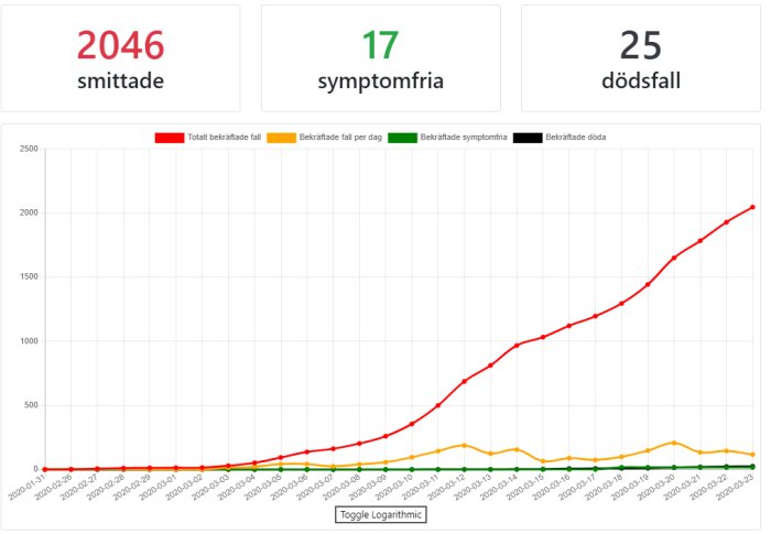 Graf med totala bekräftade fall av sjukdom, antal symptomfria och dödsfall över tid.