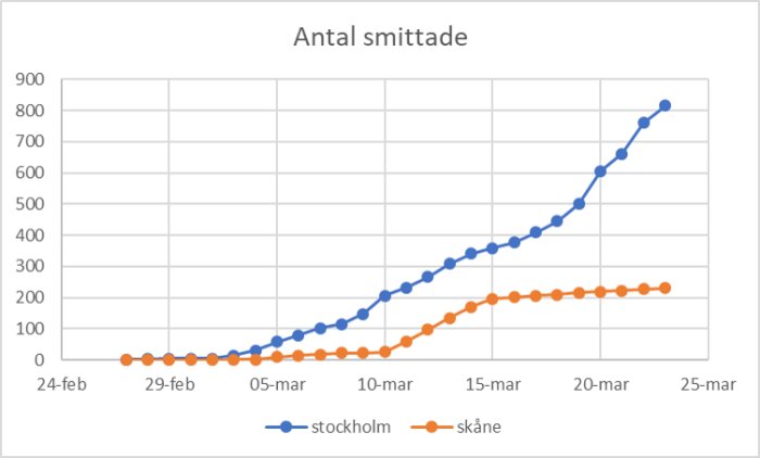 Linjediagram som visar antal smittade över tid i Stockholm och Skåne, med en markant ökning i Stockholm.