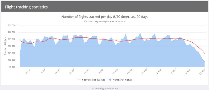 Diagram över global flygtrafik de senaste 90 dagarna med en nedåtgående trend den sista veckan.