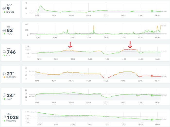 Graf som visar luftkvalitetsdata inklusive radon, TVOC, CO2, fuktighet, temperatur och tryck under ett dygn.