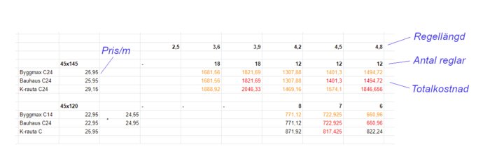 Kalkylblad med jämförelse av kostnader för olika regellängder och priser per meter från Byggmax, Bauhaus och K-rauta.