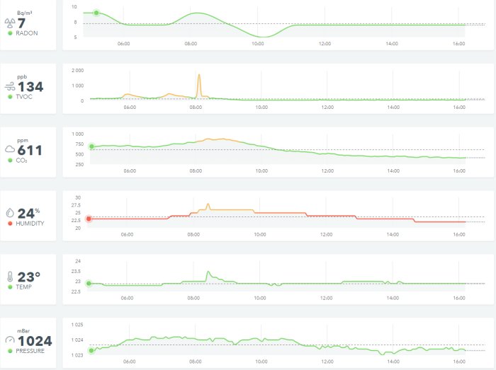 Graf över inomhusluftkvalitet visar nivåer av radon, TVOC, CO2, luftfuktighet, temperatur och lufttryck över tid.