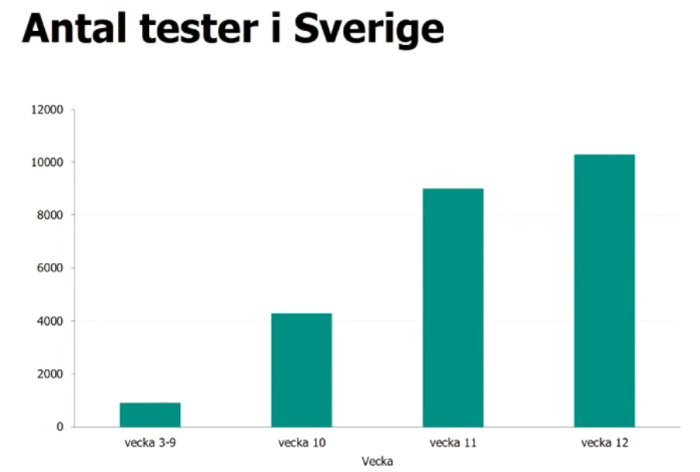 Stapelgraf som visar antalet COVID-19 tester i Sverige från vecka 3-9 till vecka 12, med en ökande trend.