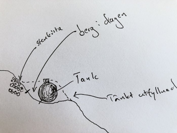 Handritad skiss av en tank, stenläggning och berg i dagen med beskrivande text och pilar.