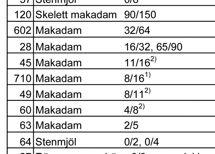Tabell över olika fraktioner av makadam med storleksbeteckningar för bygg- och anläggningsmaterial.