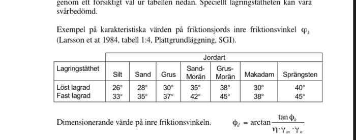 Tabell med lagringstäthet för olika jordarter och deras inre friktionsvinklar, visar att makadam kan lagras brantare än sand.