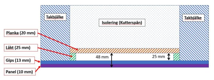 Sektionsillustration av gillestugans innertak med måttangivelser för isolering och plats för downlights.