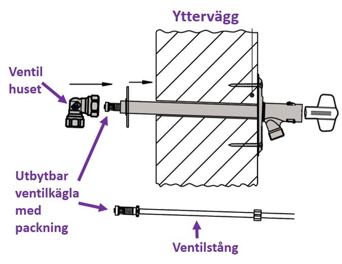 Schematisk illustration av en utomhusvattenkran med ventilhus, ventilstång och utbytbar ventilkägla med packning.