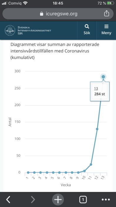 Stapeldiagram från SIR som visar en skarp ökning av rapporterade intensivvårdsfall med Coronavirus.