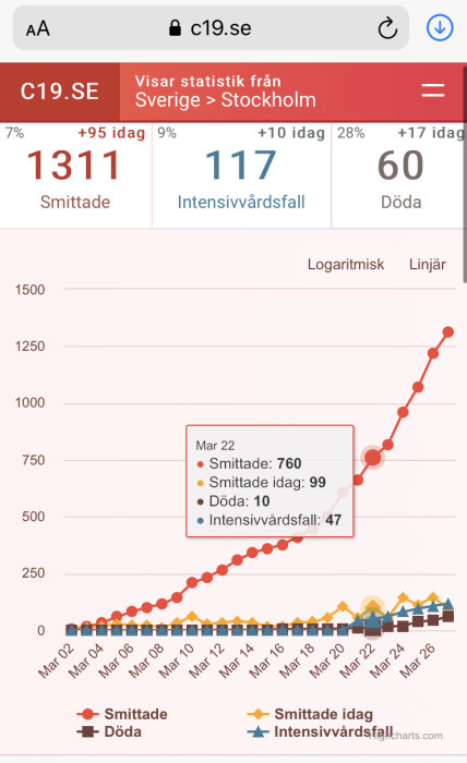 Diagram som visar antal smittade, döda och intensivvårdsfall över tid i relation till COVID-19 i Stockholm.
