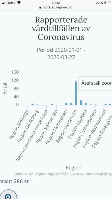 Statistikdiagram över rapporterade vårdtillfällen av Coronavirus per region i Sverige fram till 2020-03-27.