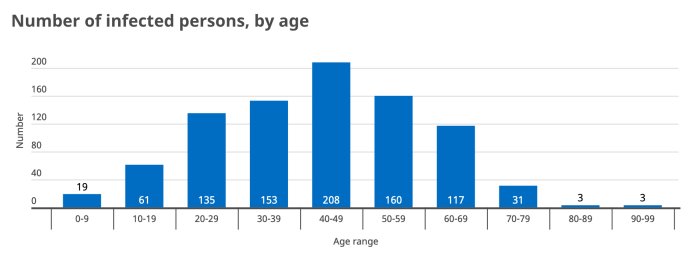Stapeldiagram som visar antal virusinfekterade personer uppdelat per åldersgrupp.