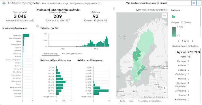 Skärmdump från Folkhälsomyndigheten visar statistik över COVID-19 fall fördelade efter region och ålder i Sverige.