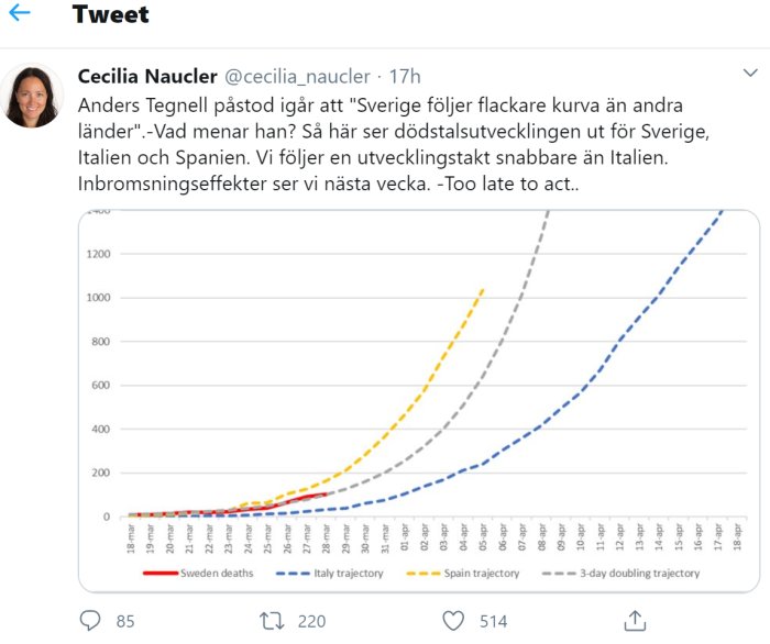 Linjediagram som jämför dödsfall i Sverige med Spanien och Italien, samt 3-dagars dubblering.