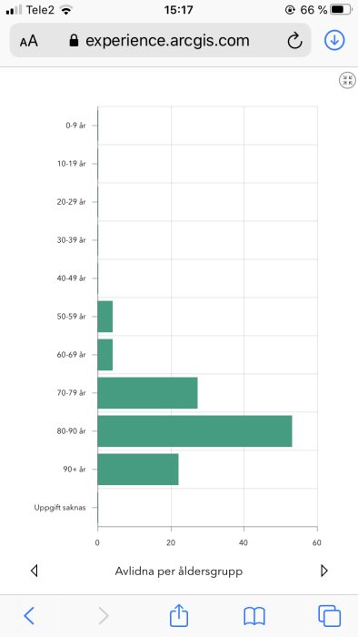 Stapeldiagram som visar antal avlidna per åldersgrupp, utan data för 30-39 år, mot bakgrund av Covid-19.