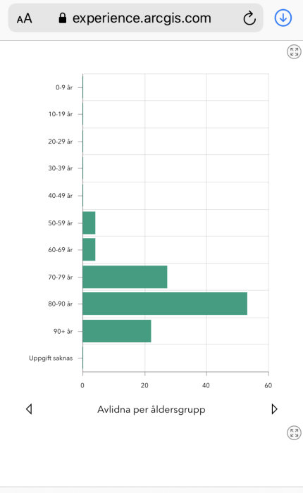 Stapeldiagram över avlidna per åldersgrupp, ingen data för 30-39 och 40-49 år.