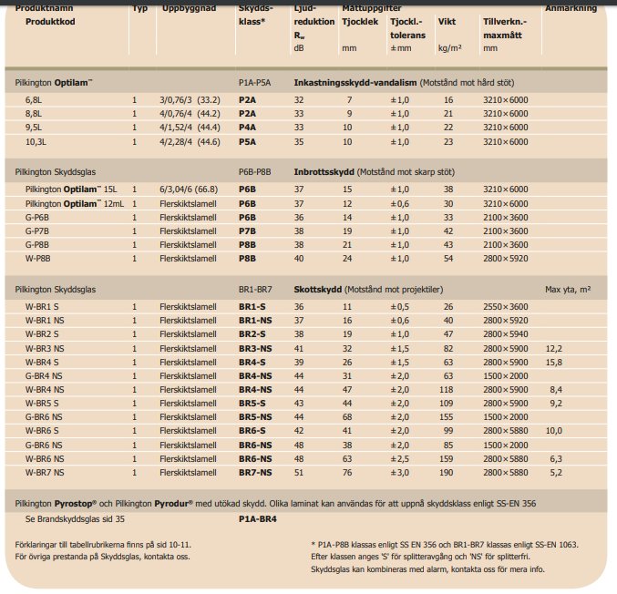 Tabell med olika typer av skyddsglas inklusive Pilkington Optilam, specificerande tjocklek och säkerhetsklasser.