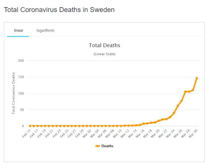Linjediagram som visar ökande totala antalet dödsfall i Sverige till följd av coronaviruset upp till mars.
