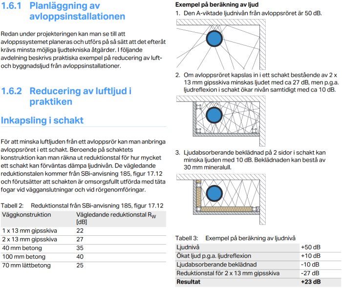 Illustration av ljudisolering i avloppsrör med tekniska specifikationer och exempel på ljudreduktion.