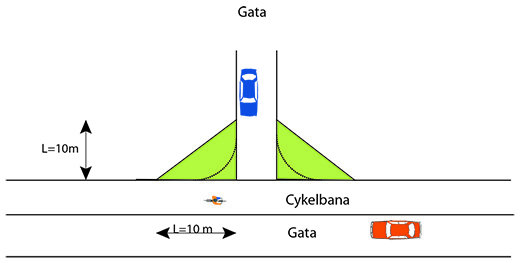 Schematisk illustration av gatukorsning med mätning av häckhöjd, markerat 10 meter från vägens mitt.