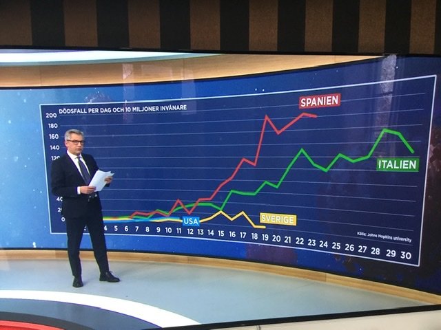 TV-sändning med presentatör framför graf över dödsfall per dag i olika länder.
