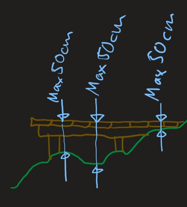 Schematisk ritning som visar maxhöjd på 50 cm från marken till byggelement markerat i flera punkter.