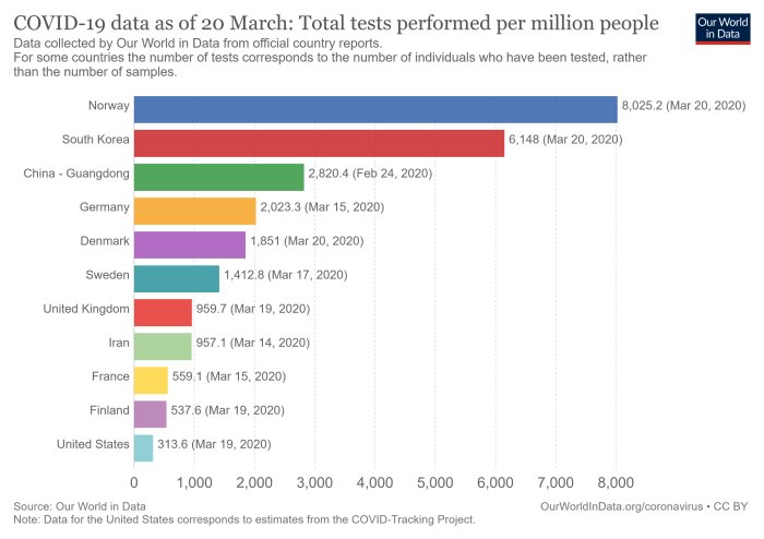 Stapeldiagram som visar antal COVID-19-tester per miljon invånare i olika länder den 20 mars.