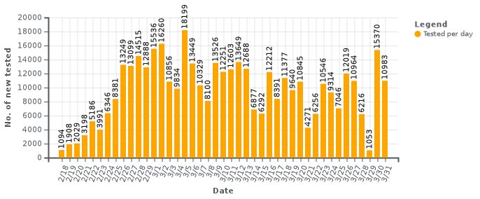 Stapeldiagram som visar antalet testade per dag i Sydkorea för Covid-19 under en specifik tidsperiod.