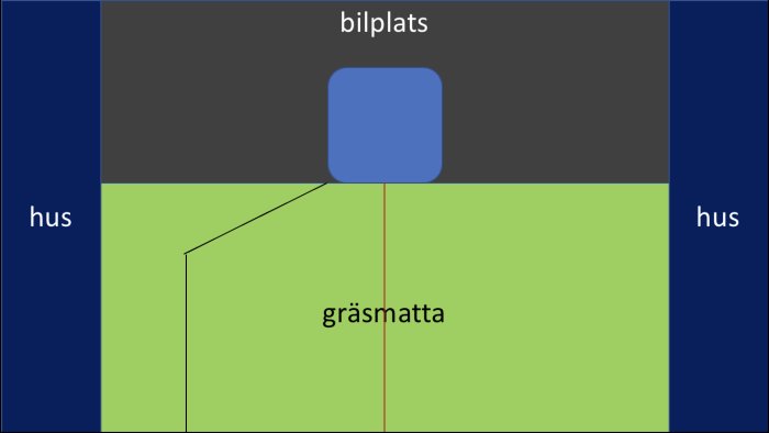 Skiss av en trädgård som visar gräsmatta med begränsnings- och guidekablar för robotgräsklippare nära bilplats.