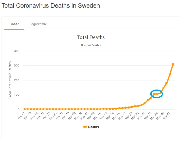 Linjediagram som visar totala antalet dödsfall i Sverige på grund av coronaviruset med en plötslig ökning markerad med en cirkel.