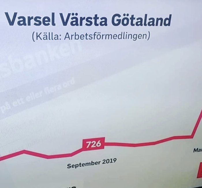 Diagaram över varsel i Västra Götaland med ökning i september 2019, källa Arbetsförmedlingen.