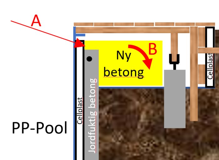 Konstruktionsdiagram som visar förslag på att gjuta ny betong vid poolkant för stabilisering.