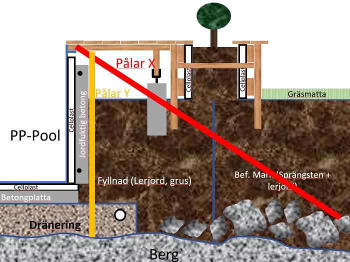 Teknisk skiss av poolstabiliseringsalternativ med pålar, bärlager och geologiska lager inklusive lerjord och berg.