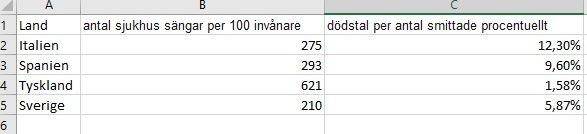 Excel-tabell som jämför antal sjukhussängar per 100 invånare med dödstal per smittade i olika länder.