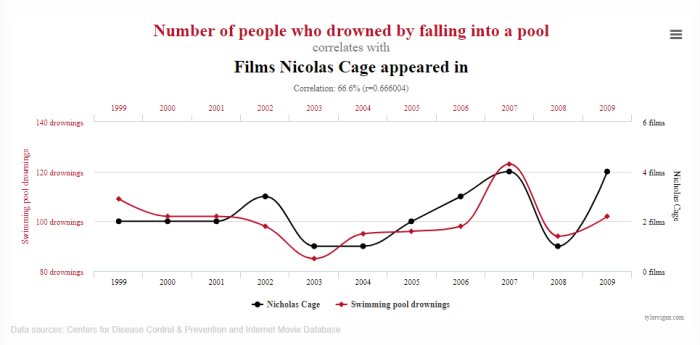 Diagram visar korrelation mellan antal personer som drunknat i pooler och filmer Nicolas Cage medverkat i mellan 1999 och 2009.
