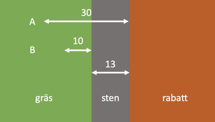 Schematisk bild som visar avstånd för begränsningskabel vid gräsmatta, stenkant och rabatt.