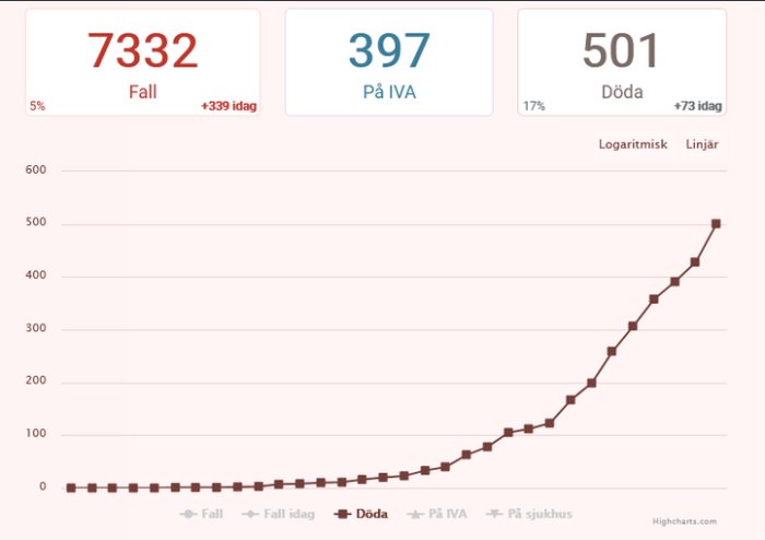Graf som visar en ökande trend av antalet fall, personer på IVA och dödsfall, med logaritmiska och linjära skala-alternativ.