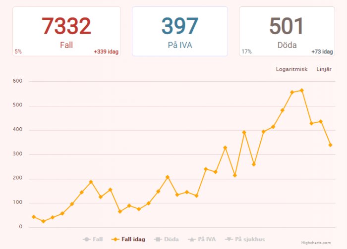 Linjediagram som visar antalet nya registrerade COVID-19 fall per dag med en nedåtgående trend, och statistik för aktuella fall, på IVA och dödsfall.