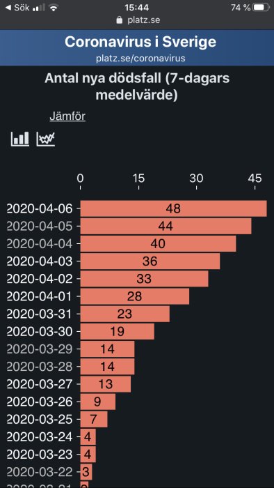 Stapeldiagram över 7-dagars medelvärde av nya dödsfall i Sverige relaterade till coronavirus.