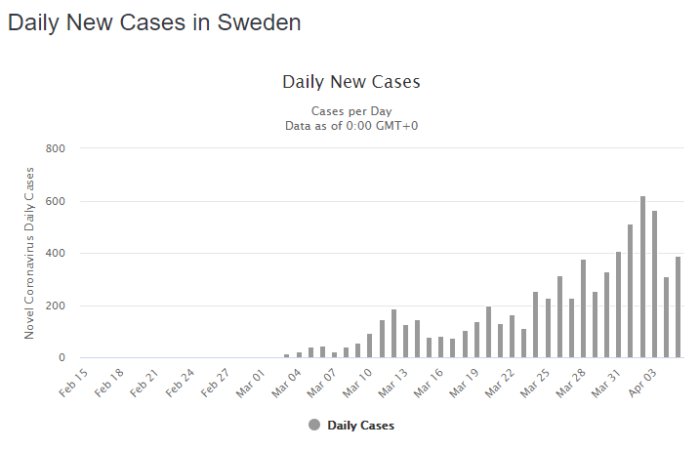 Histogram över dagliga nya fall av covid-19 i Sverige med en ökning fram till början av april.