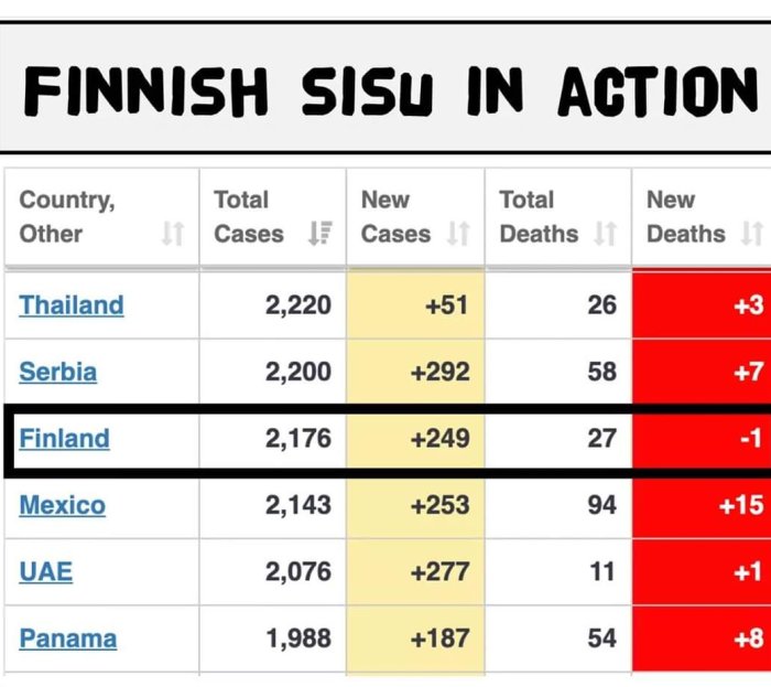 Tabell med statistik över antal fall och dödsfall i olika länder, "FINNISH SISU IN ACTION" överst.