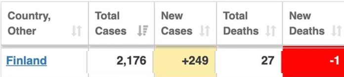 Tabellutdrag med data om Finland, visar 2,176 totala fall, 249 nya fall, 27 totala dödsfall, och -1 nya dödsfall.