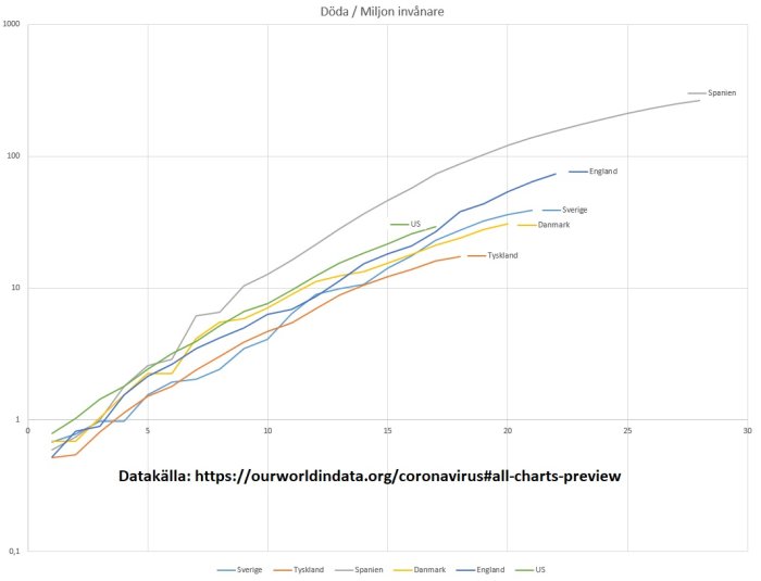 Linjediagram som visar antal döda per miljon invånare för Sverige, Spanien, England, USA, Danmark och Tyskland relaterat till COVID-19.