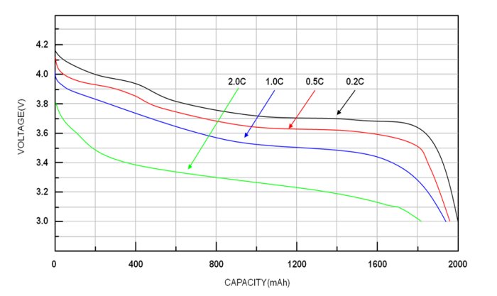 Uppmätt spänningskurva för li-ion-batterier vid olika belastningar i mAh, med linjer som representerar 2.0C till 0.2C.