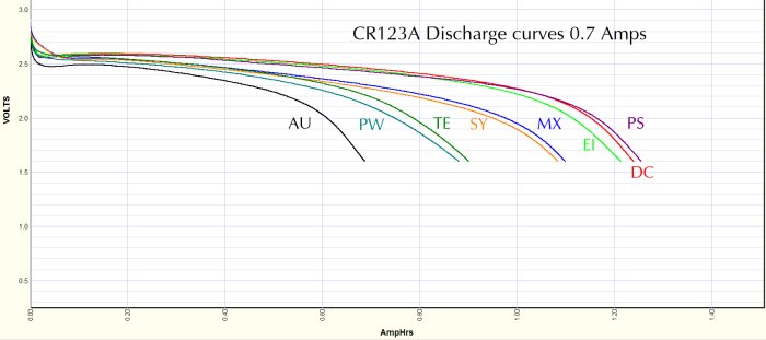 Graf över urladdningskurvor för CR123A-batterier vid 0.7 Ampere, med flera kurvor som visar spänning mot amperetimmar.