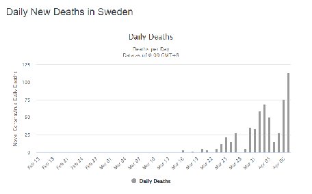 Diagram över dagliga nya dödsfall i Sverige med en ökning synlig och område markerat i rött.