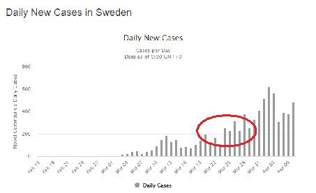 Histogram som visar dagliga nya COVID-19 fall i Sverige med en röd cirkel markerande en period.